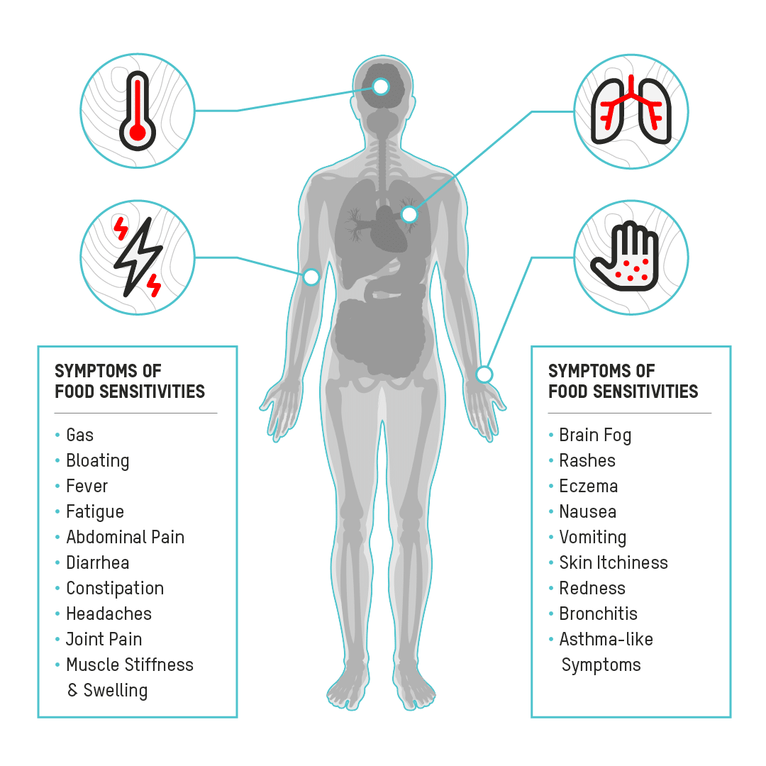 Food_Sensitivity_Graphic